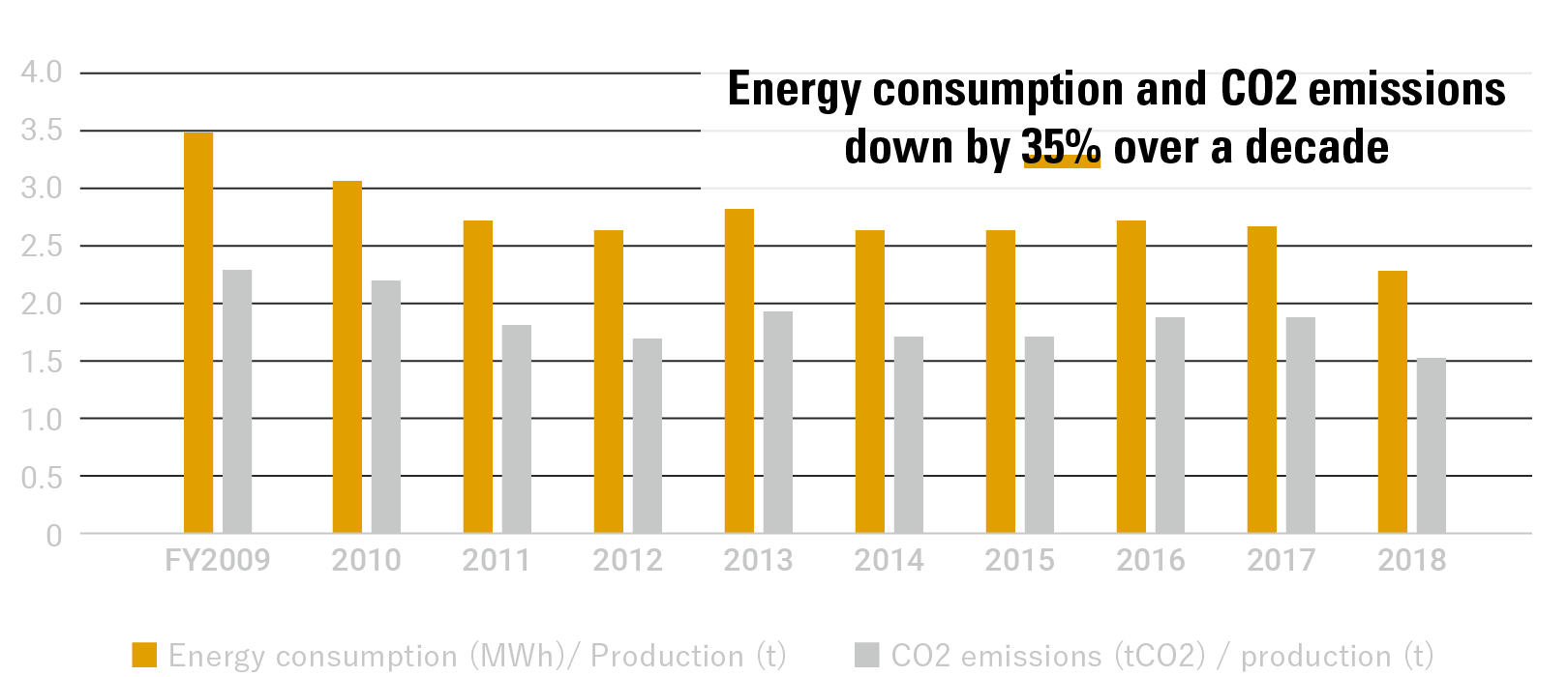 Trend in energy consumption and CO2emissions relative to production volume